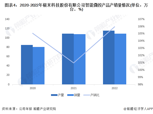 图表4:2020-2022年极米科技股份有限公司智能微投产品产销量情况(单位:万台,%)