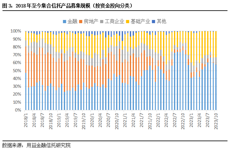 10月集合信托产品统计快报:集合信托成立市场再度遇冷(图4) 10月集合信托产品统计快报:集合信托成立市场再度遇冷(图4)