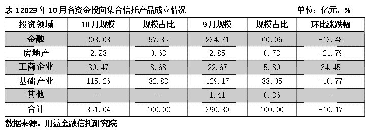 10月集合信托产品统计快报:集合信托成立市场再度遇冷(图3) 10月集合信托产品统计快报:集合信托成立市场再度遇冷(图3)