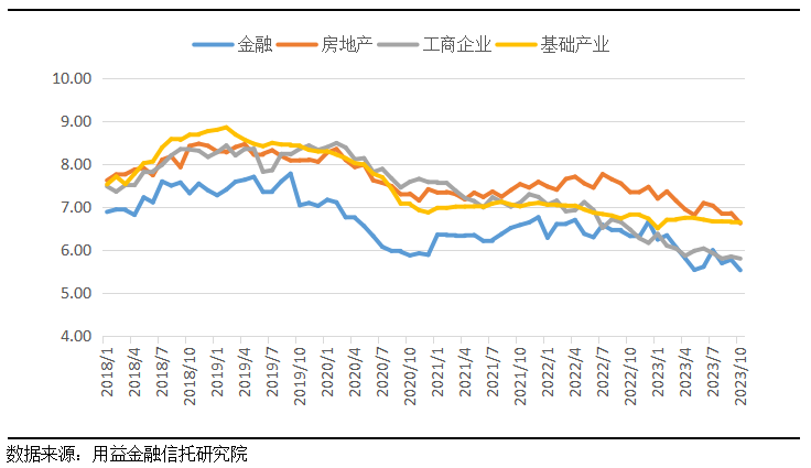 10月集合信托产品统计快报:集合信托成立市场再度遇冷(图7) 10月集合信托产品统计快报:集合信托成立市场再度遇冷(图7)