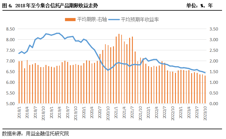 10月集合信托产品统计快报:集合信托成立市场再度遇冷(图5) 10月集合信托产品统计快报:集合信托成立市场再度遇冷(图5)