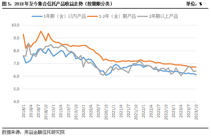 10月集合信托产品统计快报:集合信托成立市场再度遇冷(图6) 10月集合信托产品统计快报:集合信托成立市场再度遇冷(图6)