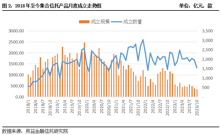 10月集合信托产品统计快报:集合信托成立市场再度遇冷(图2) 10月集合信托产品统计快报:集合信托成立市场再度遇冷(图2)