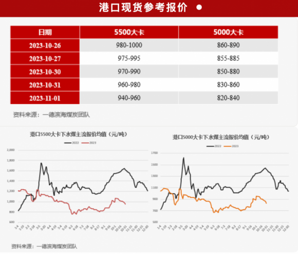 煤企业绩“集体翻转”!“印钞机”中国神华净利骤降超100亿,四季度煤价涨还是跌? 煤企业绩“集体翻转”!“印钞机”中国神华净利骤降超100亿,四季度煤价涨还是跌?