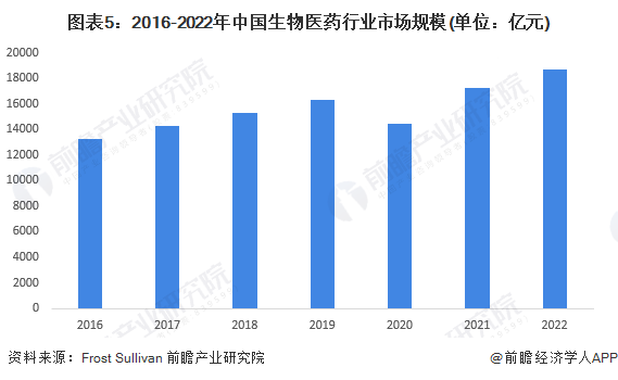 图表5:2016-2022年中国生物医药行业市场规模(单位:亿元)