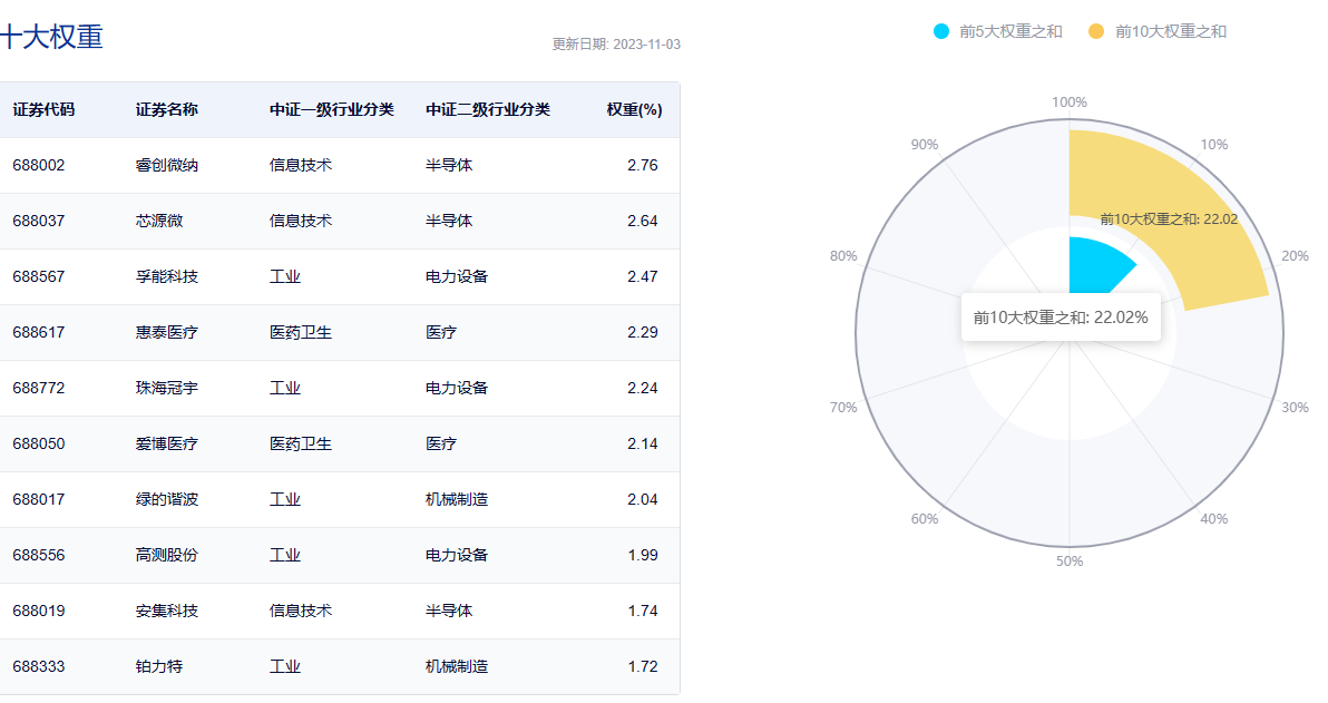 美迪西领涨12.38%，科创100ETF(588190)强势涨超2%，政策调整有望驱动创新药投资热情(图3)