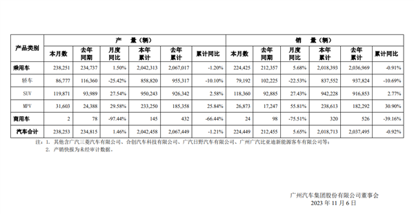 广汽集团10月销量突破22万辆:本田丰田两大合资品牌销量下滑