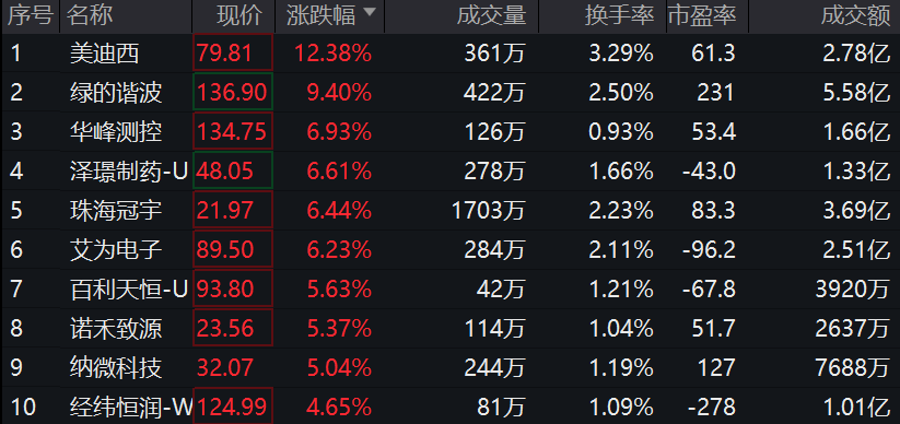 美迪西领涨12.38%，科创100ETF(588190)强势涨超2%，政策调整有望驱动创新药投资热情(图2)