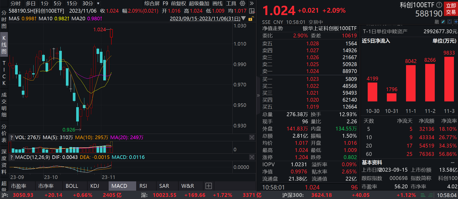美迪西领涨12.38%，科创100ETF(588190)强势涨超2%，政策调整有望驱动创新药投资热情(图1)