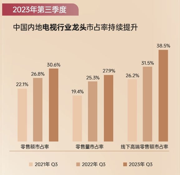 海信视像三季度业绩逆势增长:颠覆传统、引领未来 海信视像三季度业绩逆势增长:颠覆传统、引领未来