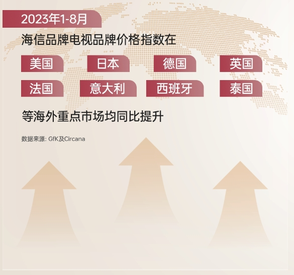 海信视像三季度业绩逆势增长:颠覆传统、引领未来