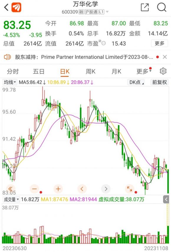 股价暴跌40%,中东资本疯狂扫货“化学茅”!万华化学最高60亿元出手并购,化工板块已具配置价值? 股价暴跌40%,中东资本疯狂扫货“化学茅”!万华化学最高60亿元出手并购,化工板块已具配置价值?