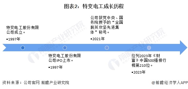 图表2:特变电工成长历程