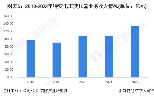 图表5:2018-2022年特变电工变压器业务收入情况(单位:亿元)