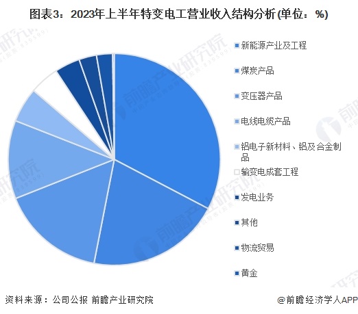 图表3:2023年上半年特变电工营业收入结构分析(单位:%)
