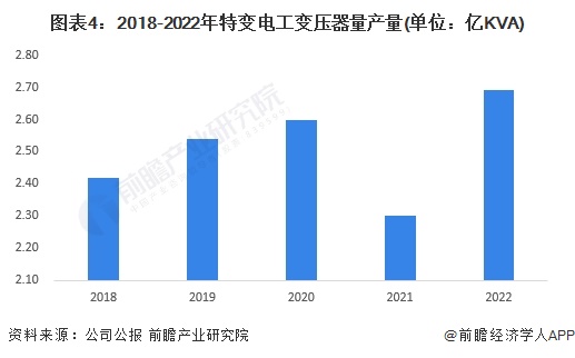 图表4:2018-2022年特变电工变压器量产量(单位:亿KVA)