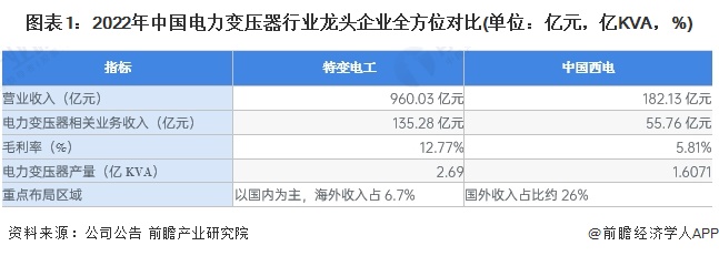 图表1:2022年中国电力变压器行业龙头企业全方位对比(单位:亿元,亿KVA,%)