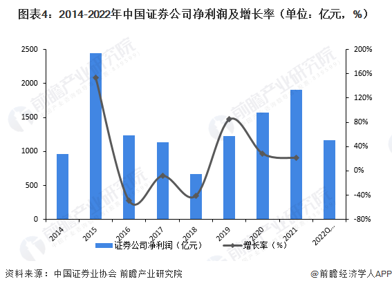 图表4:2014-2022年中国证券公司净利润及增长率(单位:亿元,%)