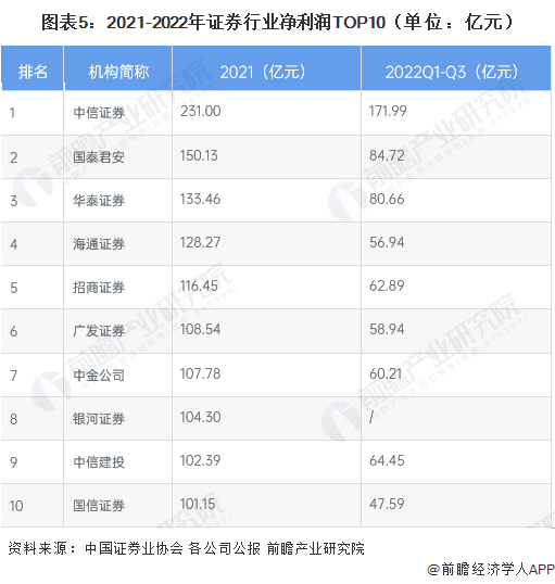 图表5:2021-2022年证券行业净利润TOP10(单位:亿元)
