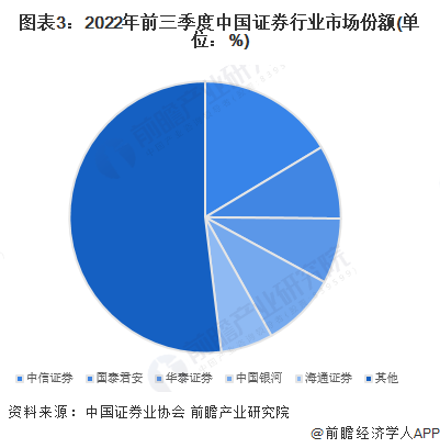 图表3:2022年前三季度中国证券行业市场份额(单位:%)