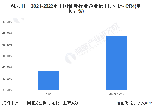 图表11:2021-2022年中国证券行业企业集中度分析- CR4(单位:%)