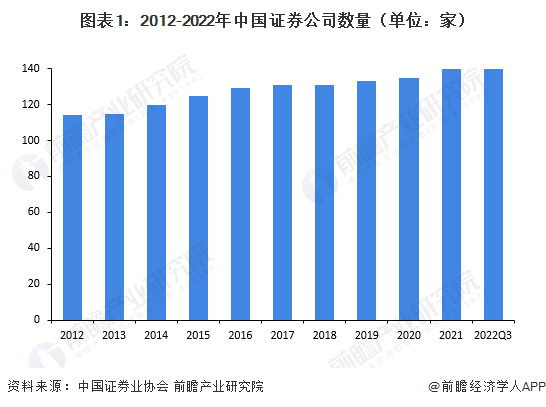 图表1:2012-2022年中国证券公司数量(单位:家)