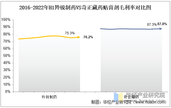 2016-2022年H1羚锐制药VS奇正藏药贴膏剂毛利率对比图