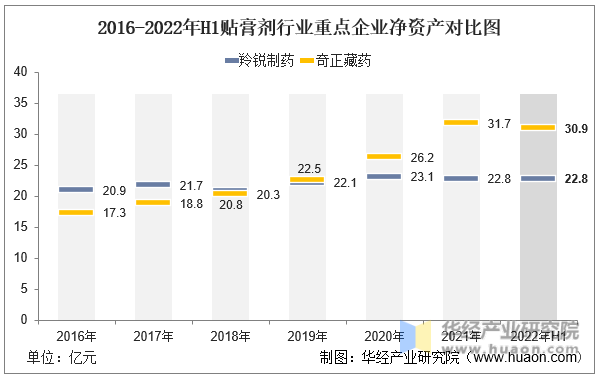 2016-2022年H1贴膏剂行业重点企业净资产对比图