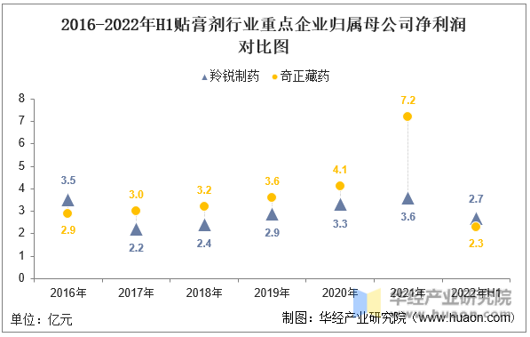 2016-2022年H1贴膏剂行业重点企业归属母公司净利润对比图