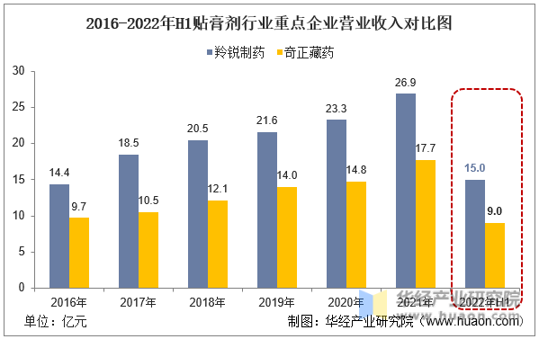 2016-2022年H1贴膏剂行业重点企业营业收入对比图