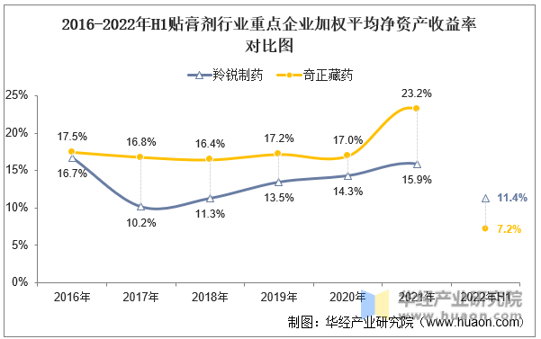 2016-2022年H1贴膏剂行业重点企业加权平均净资产收益率对比图