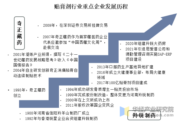 贴膏剂行业重点企业发展历程