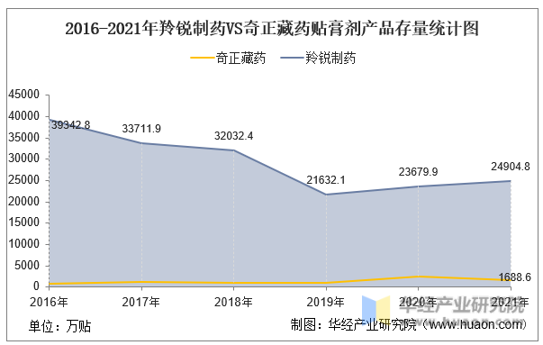 2016-2021年羚锐制药VS奇正藏药贴膏剂产品存量统计图