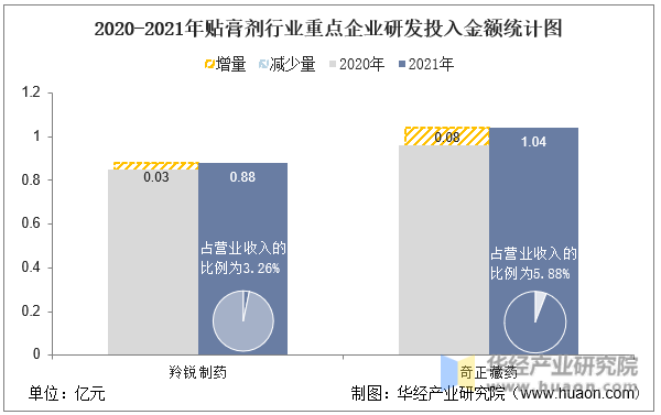 2020-2021年贴膏剂行业重点企业研发投入金额统计图