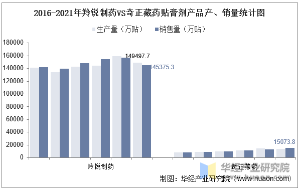 2016-2021年羚锐制药VS奇正藏药贴膏剂产品产、销量统计图