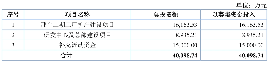 纳科诺尔募投新.png 纳科诺尔募投新.png