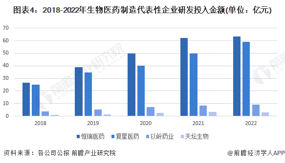 ͼ42018-2022ҽҩҵзͶ(λԪ)