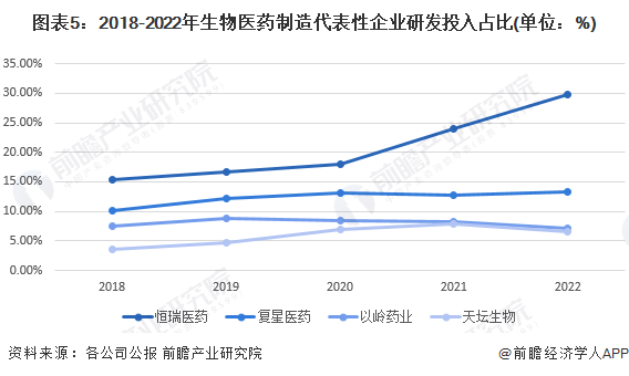 ͼ52018-2022ҽҩҵзͶռ(λ%)