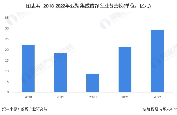 ͼ42018-2022輯ɽྻҵӪ(λԪ)