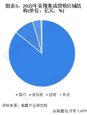 ͼ52022輯Ӫṹ(λԪ%)