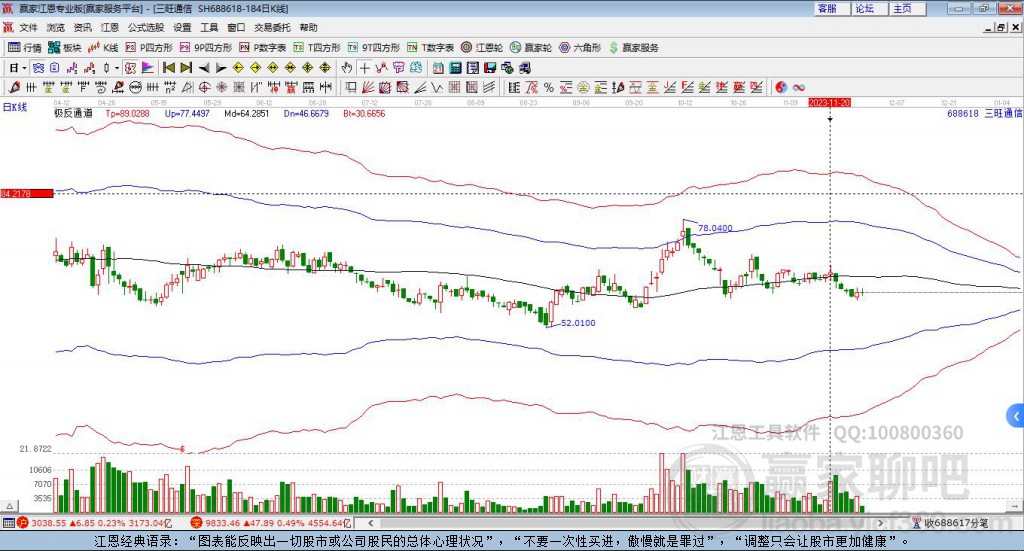 688618三旺通信赢家极反通道工具 688618三旺通信赢家极反通道工具