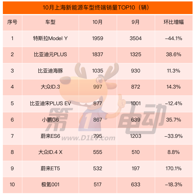 10月上海新能源车终端销量榜:比亚迪腰斩小鹏增超1倍