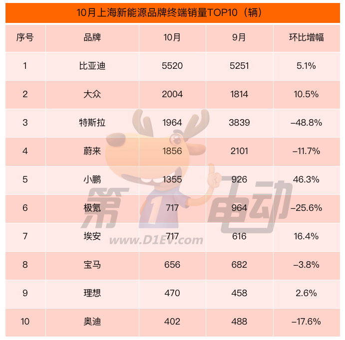 10月上海新能源车终端销量榜:比亚迪腰斩小鹏增超1倍