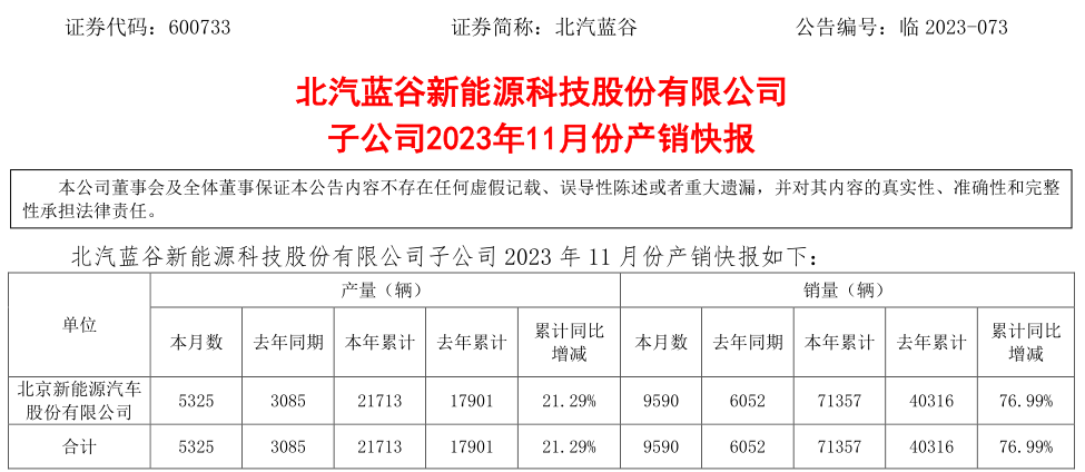 北汽蓝谷:北京新能源11月销量9590辆,同比增长58.46%