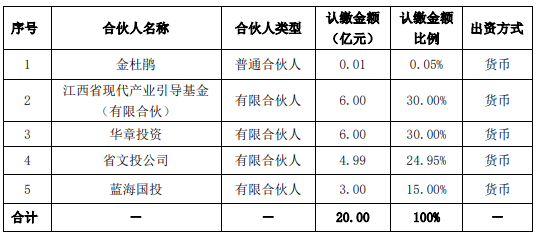 中文传媒出资3亿,投了江西一支文化产业基金