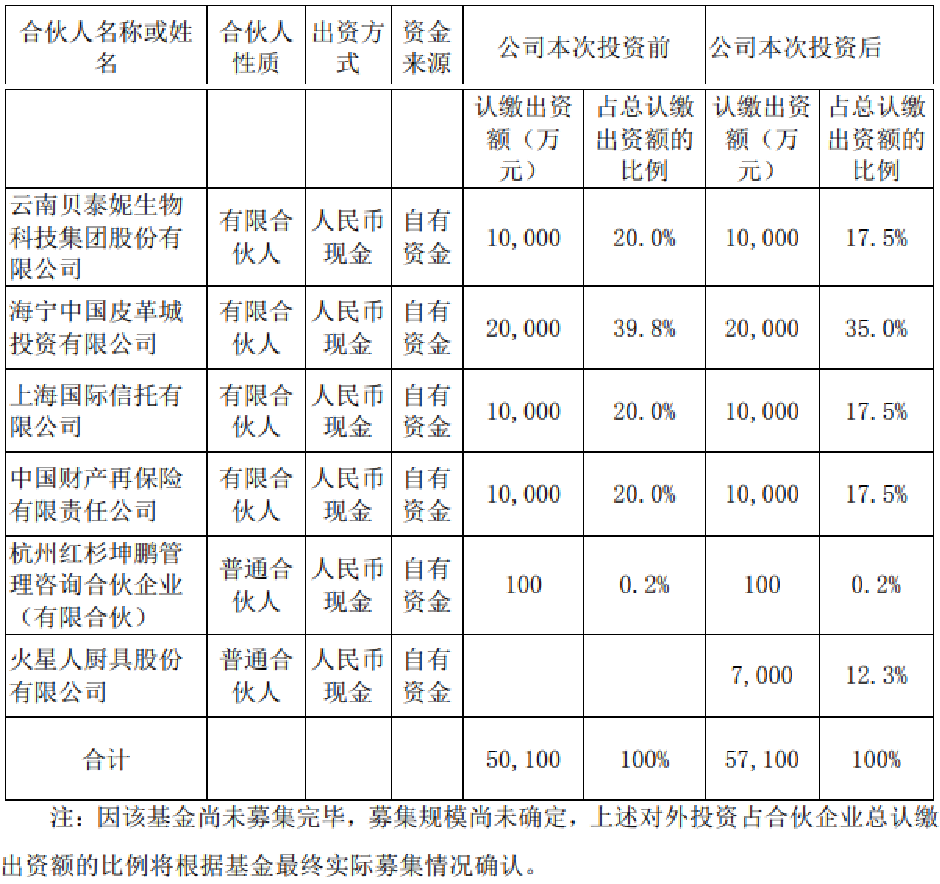火星人厨具做LP,投了红杉中国