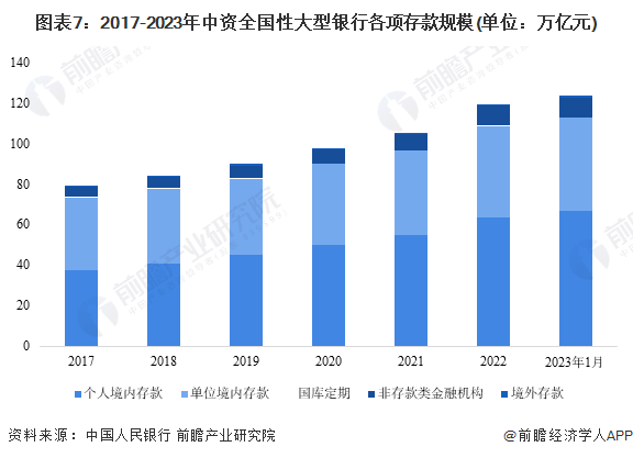 图表7:2017-2023年中资全国性大型银行各项存款规模(单位:万亿元)