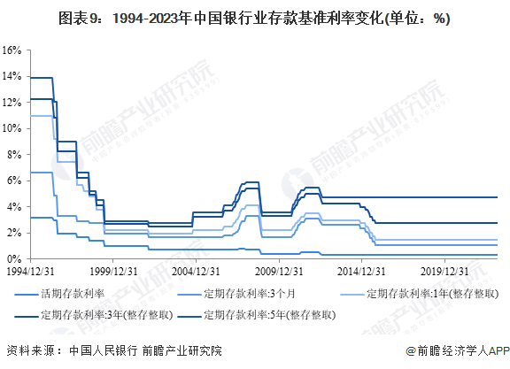 图表9:1994-2023年中国银行业存款基准利率变化(单位:%)