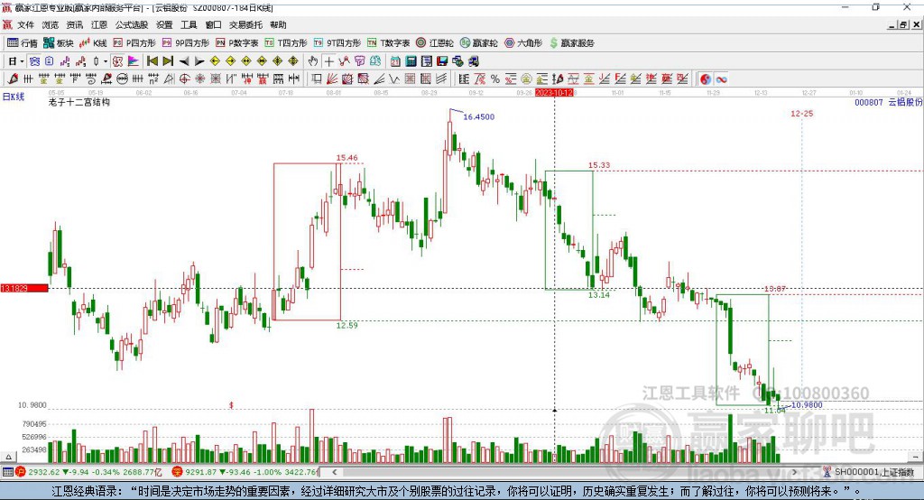 000807云铝股份赢家十二宫工具 000807云铝股份赢家十二宫工具