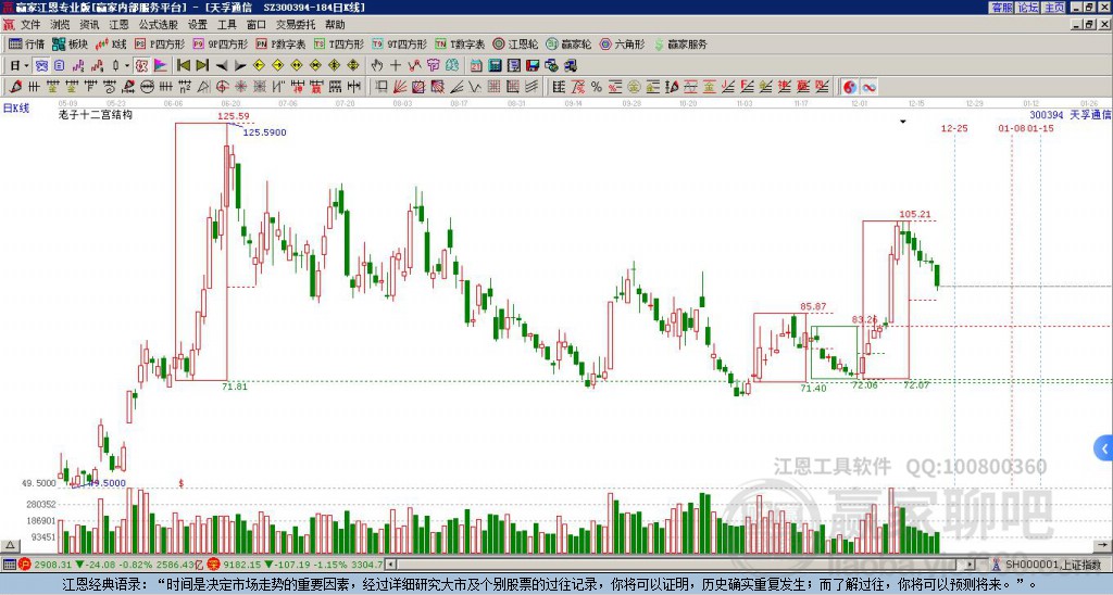 300394天孚通信赢家十二宫工具 300394天孚通信赢家十二宫工具